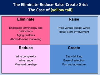 The Four Actions FrameworkReduceWhich factors should be reduced well below the industry’s standard? EliminateCreateA New Value CurveWhich of the factors that the industry takes for granted should be eliminated? Which factors should be created that the industry has never offered?RaiseWhich factors should be raised well above the industry’s standard?