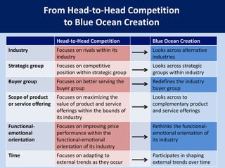 Six Paths to Create Blue OceanPath 6Look Across TimePath 5Look Across Functional or Emotional Appeal to BuyersPath 4Look Across Complementary Product and Service OfferingsPath 3Look Across the Chain of BuyersPath 2Look Across Strategic Groups within IndustriesPath 1Look Across Alternative Industries