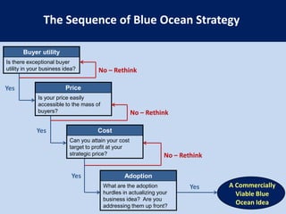 Draw your “to be” strategy canvas based on insights from field observations.