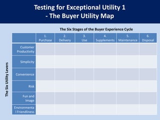 Get feedback on alternative strategy canvases from customers, competitors’ customers, and noncustomers.