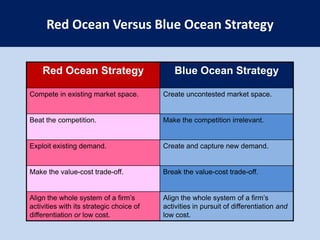 Value Innovation: The Cornerstone of Blue Ocean StrategyCostsValue InnovationBuyer Value