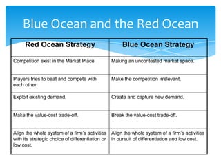 Blue Ocean and the Red Ocean
      Red Ocean Strategy                               Blue Ocean Strategy

Competition exist in the Market Place             Making an uncontested market space.


Players tries to beat and compete with            Make the competition irrelevant.
each other

Exploit existing demand.                          Create and capture new demand.


Make the value-cost trade-off.                    Break the value-cost trade-off.


Align the whole system of a firm’s activities     Align the whole system of a firm’s activities
with its strategic choice of differentiation or   in pursuit of differentiation and low cost.
low cost.
 