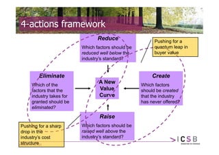 4-actions framework
                                 Reduce                   Pushing for a
                          Which factors should be         quantum leap in
                          reduced well below the          buyer value
                          industry’s standard?


        Eliminate                                        Create
     Which of the
                                 A New              Which factors
     factors that the            Value              should be created
     industry takes for          Curve              that the industry
     granted should be                              has never offered?
     eliminated?

                                  Raise
Pushing for a sharp       Which factors should be
drop in the               raised well above the
industry’s cost           industry’s standard?
structure
 