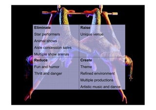 Eliminate                Raise
                Star performers          Unique venue
                Animal shows
                Aisle concession sales
                Multiple show arenas
                Reduce                   Create
                Fun and humor            Theme
                Thrill and danger        Refined environment
                                         Multiple productions
                                         Artistic music and dance


©   ICSB Marketing en Strategie
 