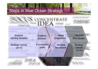 Steps in Blue Ocean Strategy




    Analysis          Creative         Adapt         Checklist
starting situation    process:      proposition:   Blue Ocean:

Strategy canvas      6 innovation     4actions      Strategy
     (as-is)             paths      framework        canvas
                                                     (to-be)
 