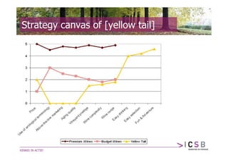 Strategy canvas of [yellow tail]
 