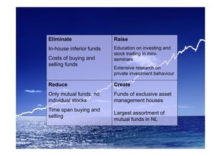 Eliminate                 Raise
In-house inferior funds   Education on investing and
                          stock trading in mini-
Costs of buying and       seminars
selling funds
                          Extensive research on
                          private investment behaviour

Reduce                    Create
Only mutual funds, no     Funds of exclusive asset
individual stocks         management houses
Time span buying and
                          Largest assortment of
selling
                          mutual funds in NL
 