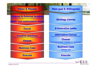 Vision & Mission            Main goal & Willingness


Internal & External Analysis
                                        Strategy Canvas
SWOT- and confrontation matrix


           Issues                     6 innovation paths


     Creative solutions               Alternative Canvas
                                                Choose
           Choose                (3 characteristics, 4 actions => customer)


                                          Business Case
       Business Case
                                               strategic rank


          Execute                              Execute
 
