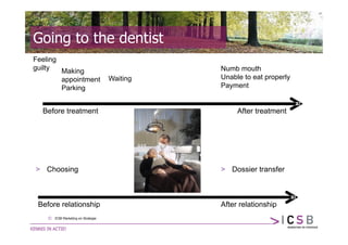 Going to the dentist
Feeling
guilty  Making                                Numb mouth
        appointment                 Waiting   Unable to eat properly
        Parking                               Payment


  Before treatment                                 After treatment




> Choosing                                    > Dossier transfer



 Before relationship                          After relationship
    © ICSB Marketing en Strategie
 