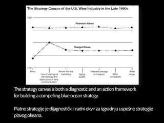 The value curve, the basic component   Kriva vrednosti, je osnovna
of the strategy canvas, is a           komponenta platn...