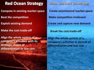 Compete in existing market space    Create uncontested market space

Beat the competition               Make competition irrelevant

Exploit existing demand            Create and capture new demand

Make the cost-trade-off             Break the cost-trade-off

Align the whole system of a        Align the whole system of a
company’s activities with its      company’s activities in pursuit of
strategic choice of                differentiation and low cost
differentiation or low cost
 