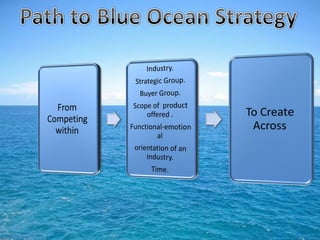 Blue ocean strategy