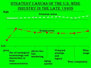 Strategy canvas of the U.S. wine industry in the late 1990s price Use of enological terminology and distinction in wine co...