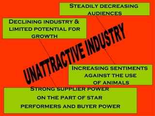 Declining industry &  limited potential for growth Strong supplier power  on the part of star  performers and buyer power ...