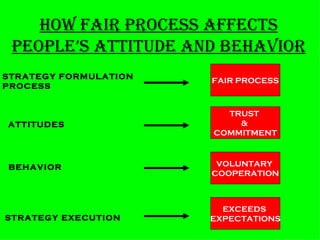 How fair process affects people’s attitude and behavior FAIR PROCESS TRUST  &  COMMITMENT VOLUNTARY  COOPERATION EXCEEDS  ...