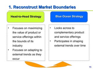 1. Reconstruct Market Boundaries <ul><li>Focuses on maximizing the value of product or service offerings within the bounds...