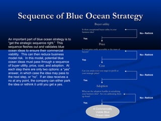 Sequence of Blue Ocean Strategy
                Buyer utility

                                No-- Rethink

         Yes
...