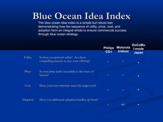 Blue Ocean Idea Index

 Utility   Is there exceptional utility? Are there
           compelling reasons to buy your offeri...