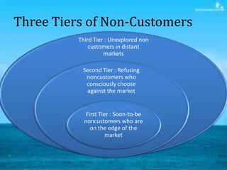 Three Tiers of Non-Customers
          Third Tier : Unexplored non
              customers in distant
                    ...