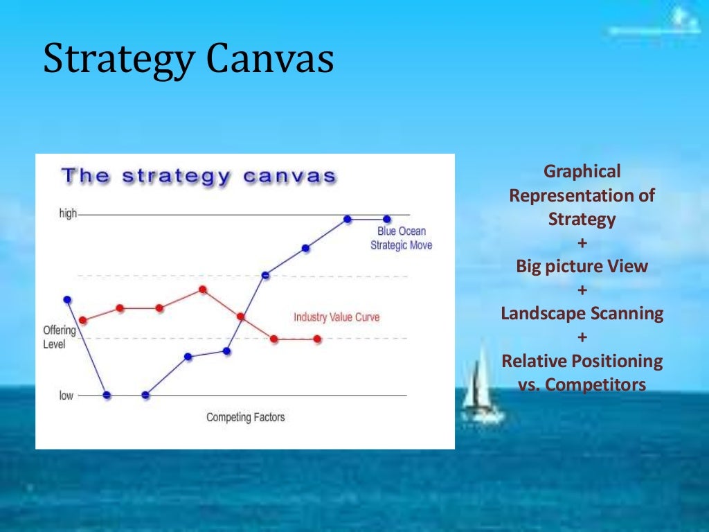 Blue ocean strategy