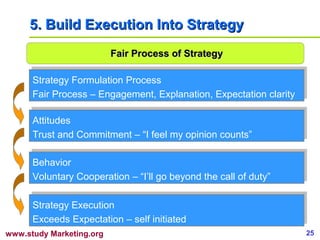 5. Build Execution Into Strategy
                          Fair Process of Strategy

      Strategy Formulation Process
      Strategy Formulation Process
      Fair Process – Engagement, Explanation, Expectation clarity
      Fair Process – Engagement, Explanation, Expectation clarity

      Attitudes
      Attitudes
      Trust and Commitment – “I feel my opinion counts”
      Trust and Commitment – “I feel my opinion counts”

      Behavior
      Behavior
      Voluntary Cooperation – “I’ll go beyond the call of duty”
      Voluntary Cooperation – “I’ll go beyond the call of duty”

      Strategy Execution
      Strategy Execution
      Exceeds Expectation – self initiated
      Exceeds Expectation – self initiated
www.study Marketing.org                                             25
 