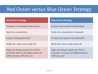 Red Ocean versus Blue Ocean Strategy
Red Ocean Strategy
Compete in existing market space
Beat the competition
Exploit existing demand
Make the value-cost trade-off
Align the whole system of a firm’s
activities with its strategic choice of
differentiation OR low cost
Blue Ocean Strategy
Create uncontested market space
Make the competition irrelevant
Create and capture new demand
Break the value-code trade-off
Align the whole system of a firm’s
activities in pursuit of differentiation
AND low cost
jesholt.dk
 