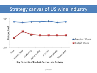 Strategy canvas of US wine industryRelativelevel
Key Elements of Product, Service, and Delivery
Premium Wines
Budget Wines
High
Low
jesholt.dk
 