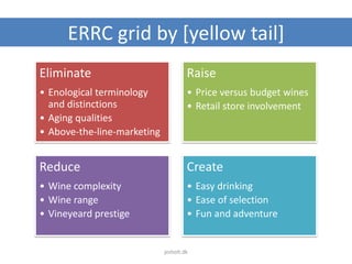 ERRC grid by [yellow tail]
Eliminate
• Enological terminology
and distinctions
• Aging qualities
• Above-the-line-marketing
Raise
• Price versus budget wines
• Retail store involvement
Reduce
• Wine complexity
• Wine range
• Vineyeard prestige
Create
• Easy drinking
• Ease of selection
• Fun and adventure
jesholt.dk
 