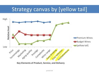 Strategy canvas by [yellow tail]Relativelevel
Key Elements of Product, Service, and Delivery
Premium Wines
Budget Wines
[yellow tail]
High
Low
jesholt.dk
 