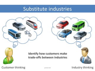 Substitute industries
Customer thinking Industry thinking
Identify how customers make
trade-offs between industries
jesholt.dk
 