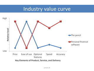 Industry value curve
Price Ease of use Optional
features
Speed Accuracy
Relativelevel
Key Elements of Product, Service, and Delivery
The pencil
Personal financial
software
High
Low
jesholt.dk
 