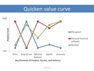 Quicken value curve
Price Ease of use Optional
features
Speed Accuracy
Relativelevel
Key Elements of Product, Service, and Delivery
The pencil
Personal financial
software
Quicken
High
Low
jesholt.dk
 