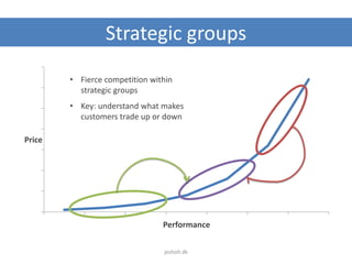 Strategic groups
Price
Performance
• Fierce competition within
strategic groups
• Key: understand what makes
customers trade up or down
jesholt.dk
 