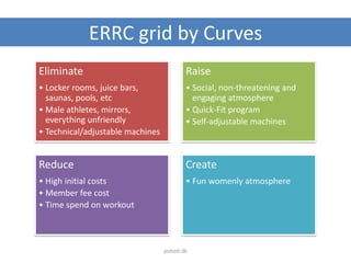 ERRC grid by Curves
Eliminate
• Locker rooms, juice bars,
saunas, pools, etc
• Male athletes, mirrors,
everything unfriendly
• Technical/adjustable machines
Raise
• Social, non-threatening and
engaging atmosphere
• Quick-Fit program
• Self-adjustable machines
Reduce
• High initial costs
• Member fee cost
• Time spend on workout
Create
• Fun womenly atmosphere
jesholt.dk
 