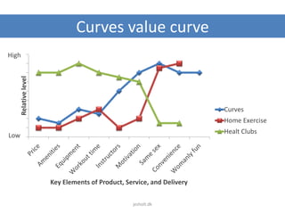 Curves value curveRelativelevel
Key Elements of Product, Service, and Delivery
Curves
Home Exercise
Healt Clubs
High
Low
jesholt.dk
 