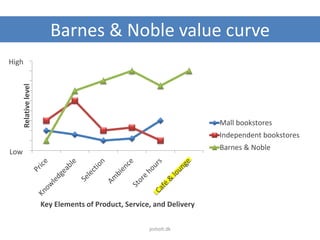 Barnes & Noble value curveRelativelevel
Key Elements of Product, Service, and Delivery
Mall bookstores
Independent bookstores
Barnes & Noble
High
Low
jesholt.dk
 