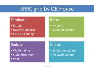ERRC grid by QB House
Eliminate
• Rituals
• Reservation desk
• Cash and change
Raise
• Hygiene
• Value for money
Reduce
• Waiting time
• Styles/treatment
• Price
Create
• Sanitation system
• Air wash system
jesholt.dk
 