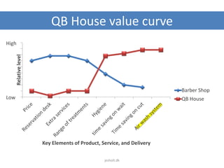 QB House value curveRelativelevel
Key Elements of Product, Service, and Delivery
Barber Shop
QB House
High
Low
jesholt.dk
 