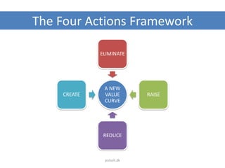 A NEW
VALUE
CURVE
ELIMINATE
RAISE
REDUCE
CREATE
The Four Actions Framework
jesholt.dk
 