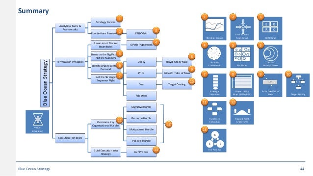 blue ocean strategy summary