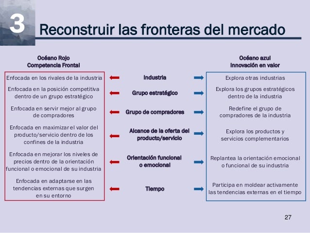 Blue ocean strategy - Estrategia del Océano Azul - Resumen