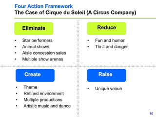 10www.study Marketing.org
Four Action Framework
The Case of Cirque du Soleil (A Circus Company)
• Theme
• Refined environment
• Multiple productions
• Artistic music and dance
Eliminate Reduce
RaiseCreate
• Star performers
• Animal shows
• Aisle concession sales
• Multiple show arenas
• Fun and humor
• Thrill and danger
• Unique venue
 