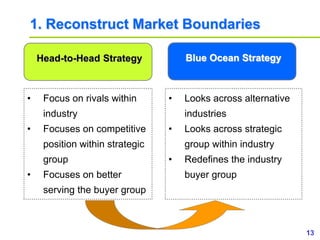 13www.study Marketing.org
1. Reconstruct Market Boundaries
• Focus on rivals within
industry
• Focuses on competitive
position within strategic
group
• Focuses on better
serving the buyer group
Head-to-Head Strategy Blue Ocean Strategy
• Looks across alternative
industries
• Looks across strategic
group within industry
• Redefines the industry
buyer group
 