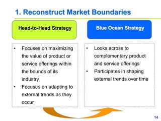 14www.study Marketing.org
1. Reconstruct Market Boundaries
• Focuses on maximizing
the value of product or
service offerings within
the bounds of its
industry
• Focuses on adapting to
external trends as they
occur
Head-to-Head Strategy Blue Ocean Strategy
• Looks across to
complementary product
and service offerings
• Participates in shaping
external trends over time
 