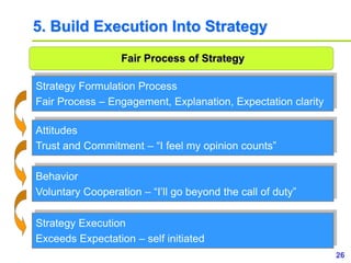 26www.study Marketing.org
5. Build Execution Into Strategy
Fair Process of Strategy
Strategy Formulation Process
Fair Process – Engagement, Explanation, Expectation clarity
Attitudes
Trust and Commitment – “I feel my opinion counts”
Behavior
Voluntary Cooperation – “I’ll go beyond the call of duty”
Strategy Execution
Exceeds Expectation – self initiated
 