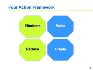 8www.study Marketing.org
Four Action Framework
Eliminate
Reduce
Raise
Create
 