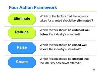 9www.study Marketing.org
Four Action Framework
Eliminate
Reduce
Raise
Create
Which of the factors that the industry
takes for granted should be eliminated?
Which factors should be reduced well
below the industry’s standard?
Which factors should be created that
the industry has never offered?
Which factors should be raised well
above the industry’s standard?
 