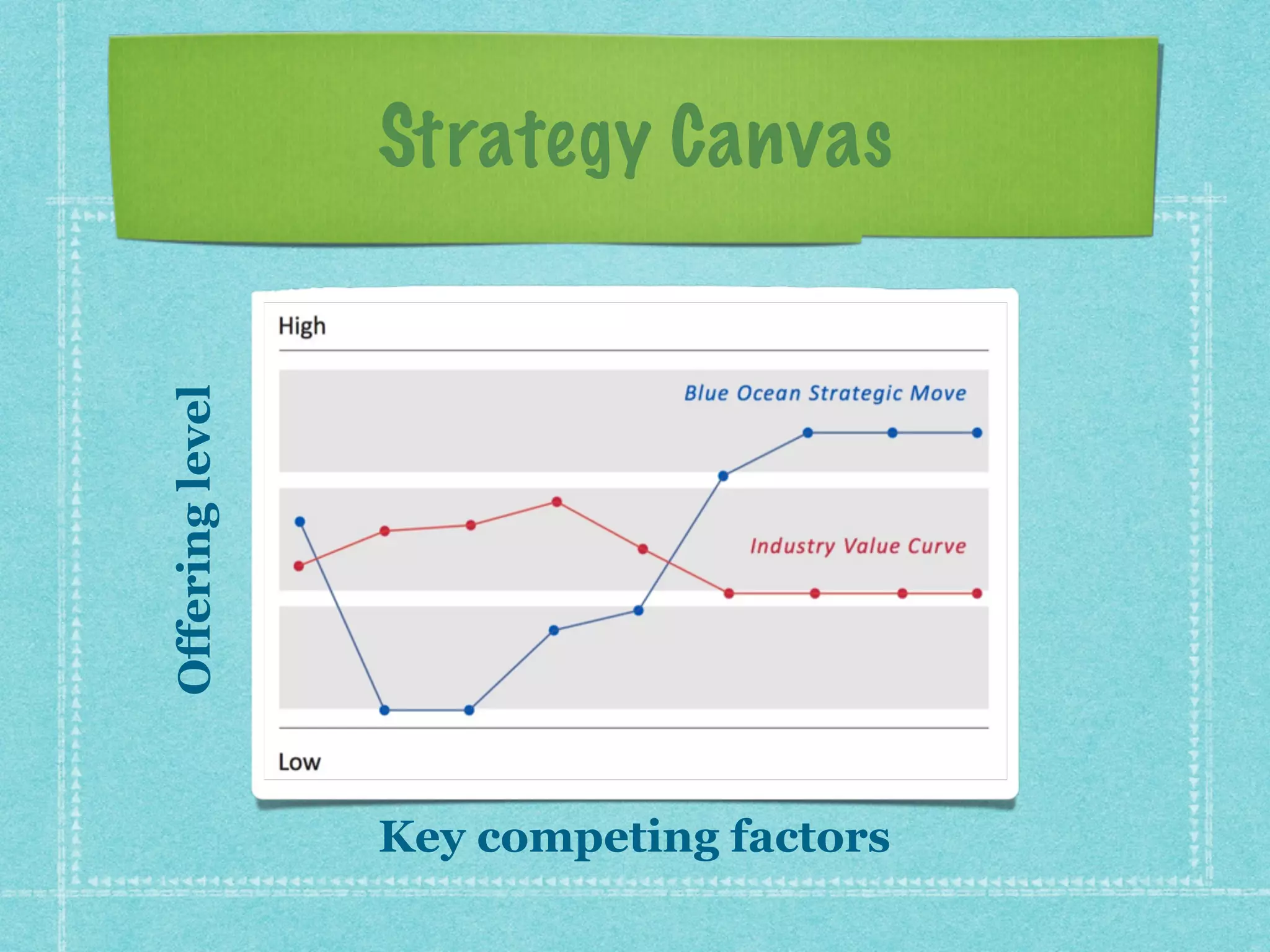 Blue ocean strategy - Tools & Frameworks | PDF