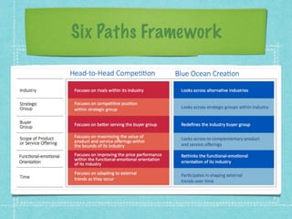 Blue ocean strategy - Tools & Frameworks | PDF