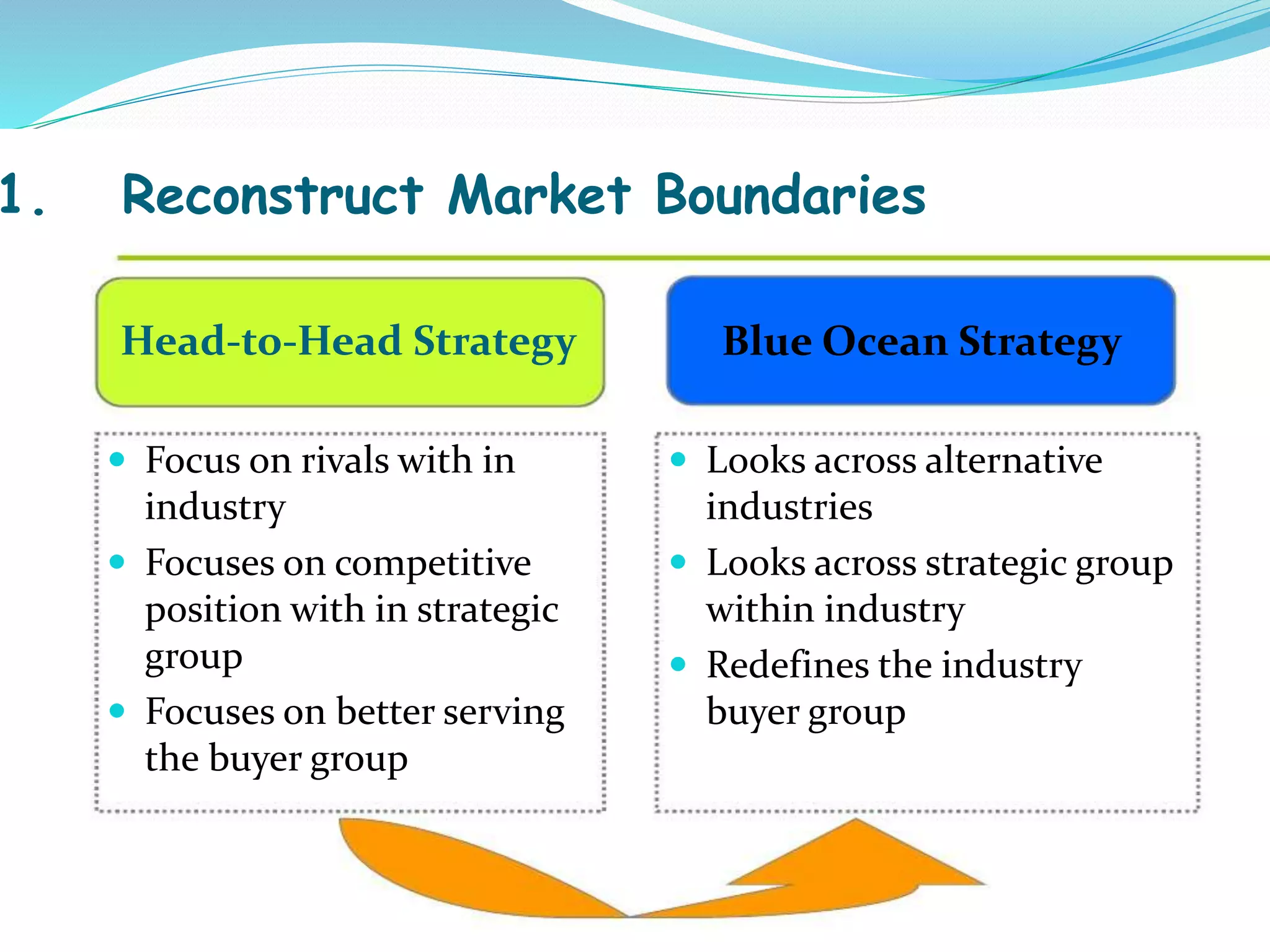 1. Reconstruct Market Boundaries
Head-to-Head Strategy Blue Ocean Strategy
 Focus on rivals with in
industry
 Focuses on competitive
position with in strategic
group
 Focuses on better serving
the buyer group
 Looks across alternative
industries
 Looks across strategic group
within industry
 Redefines the industry
buyer group
 
